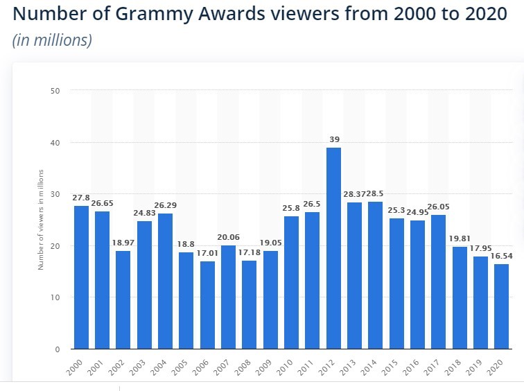 Grammy Awards 2021 viewers stats 2000-2020