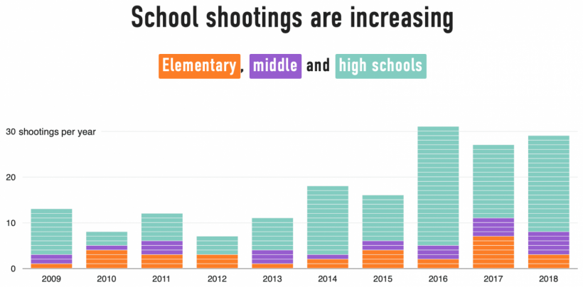 US School Shootings from 2009 to 2018