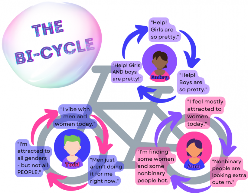 bisexual infographic 2 the bi-cycle