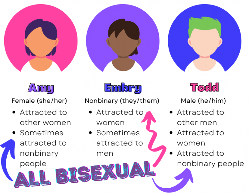 bisexual infographic 1 bisexual means gender the same as your own and genders different than your own