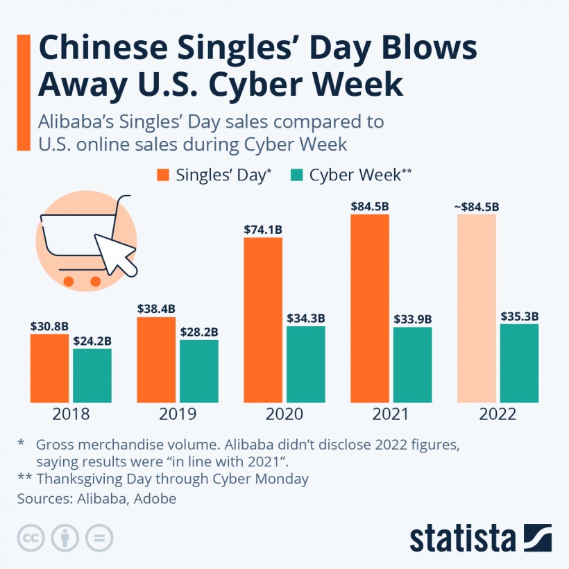 Singles Day vs Cyber Week