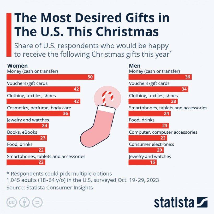 The Most Desired Christmas Gifts in The U.S.