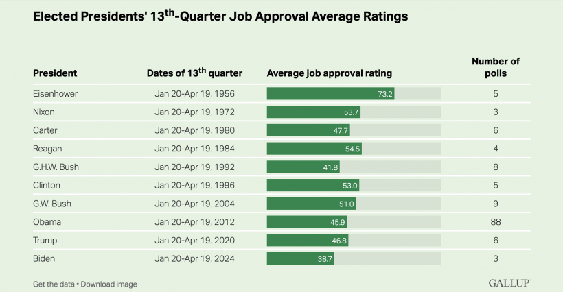 Elected Presidents' 13th-Quarter Job Approval Average Ratings