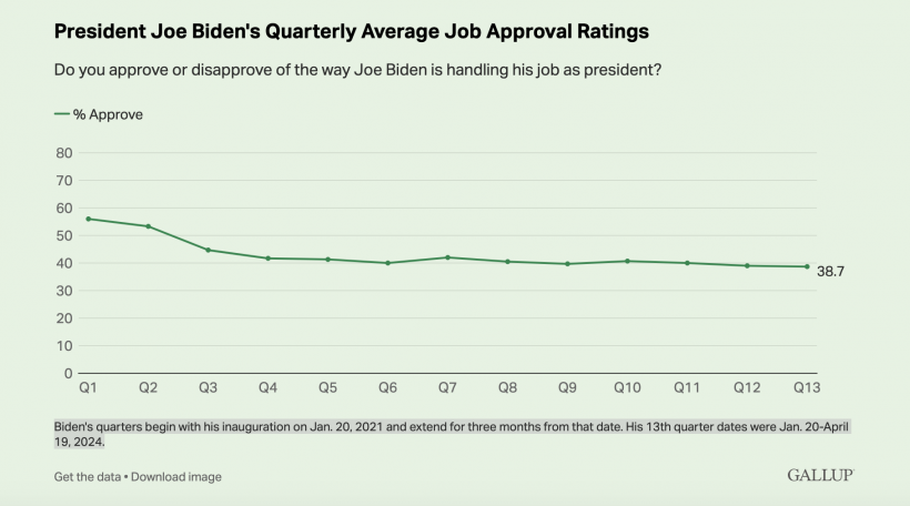 President Joe Biden's Quarterly Average Job Approval Ratings